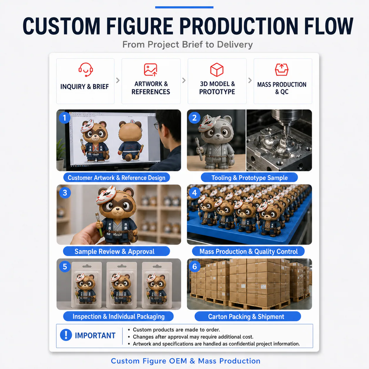 English custom figure production flow from artwork and tooling to sample approval, QC, packaging, and shipment
